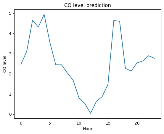 Air Quality Data Visualization